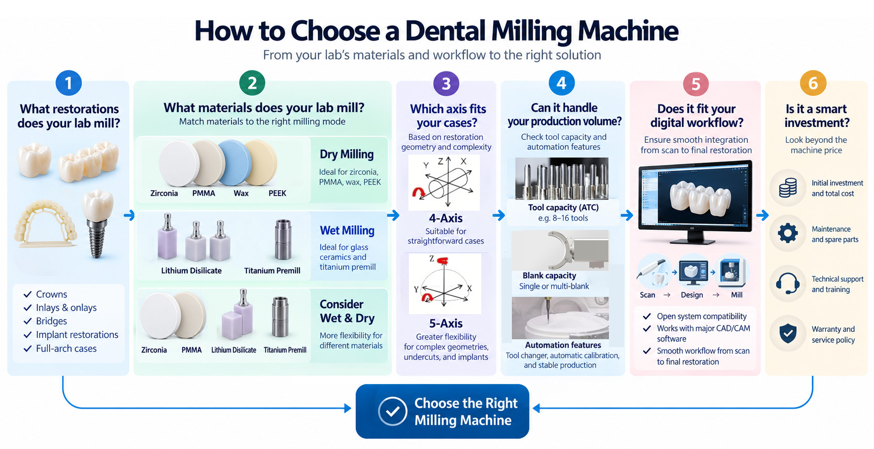 Dental Milling Machine Buying Decision Path